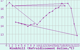 Courbe du refroidissement olien pour Gourdon (46)