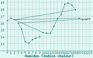 Courbe de l'humidex pour Sainte-Genevive-des-Bois (91)