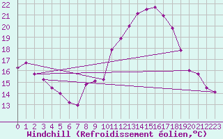 Courbe du refroidissement olien pour Lille (59)
