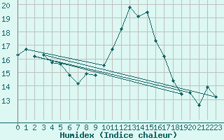 Courbe de l'humidex pour Lignerolles (03)