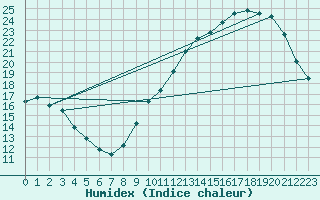 Courbe de l'humidex pour Le Perrier (85)