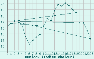 Courbe de l'humidex pour Chartres (28)