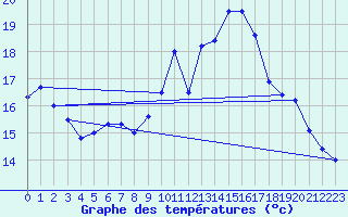 Courbe de tempratures pour Saint-Brieuc (22)