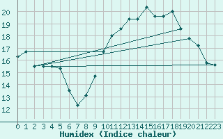 Courbe de l'humidex pour Ploeren (56)