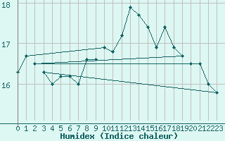 Courbe de l'humidex pour Bremerhaven