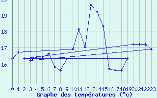 Courbe de tempratures pour Dunkerque (59)