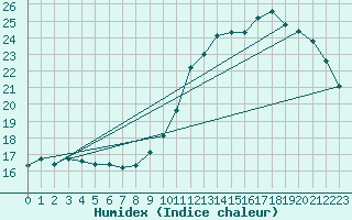 Courbe de l'humidex pour Herserange (54)