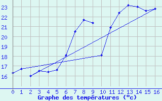 Courbe de tempratures pour Sacueni