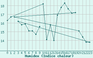 Courbe de l'humidex pour Abbeville (80)