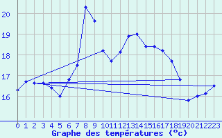 Courbe de tempratures pour Fagerholm