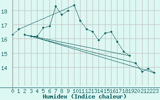 Courbe de l'humidex pour Engelberg