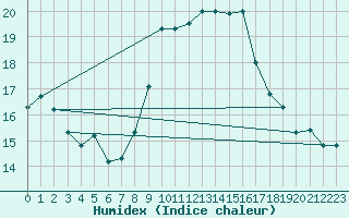Courbe de l'humidex pour Sfax El-Maou