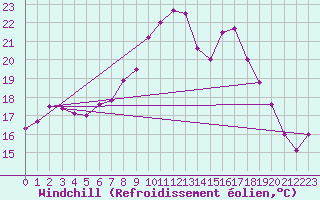 Courbe du refroidissement olien pour Emden-Koenigspolder
