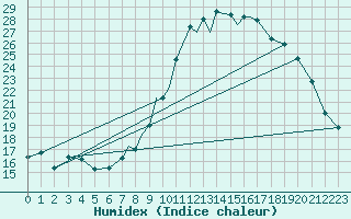 Courbe de l'humidex pour Boscombe Down