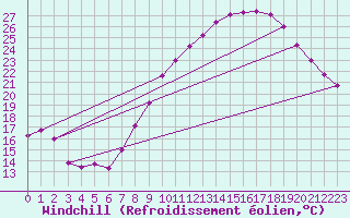 Courbe du refroidissement olien pour Istres (13)