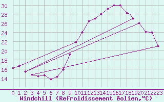 Courbe du refroidissement olien pour Ouargla