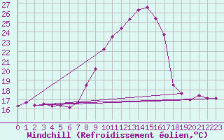 Courbe du refroidissement olien pour Ble / Mulhouse (68)