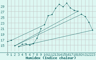 Courbe de l'humidex pour Avignon (84)