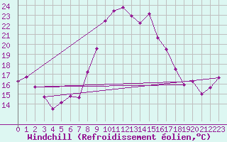 Courbe du refroidissement olien pour Robbia