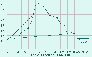 Courbe de l'humidex pour Klippeneck