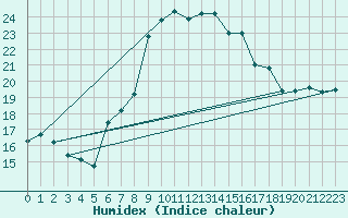 Courbe de l'humidex pour Lake Vyrnwy