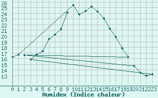 Courbe de l'humidex pour Siedlce