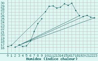 Courbe de l'humidex pour Warburg