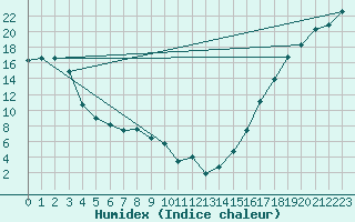 Courbe de l'humidex pour Dease Lake