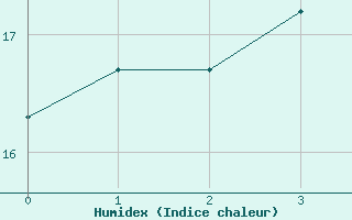 Courbe de l'humidex pour Sao Joaquim