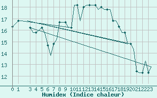 Courbe de l'humidex pour Cagliari / Elmas