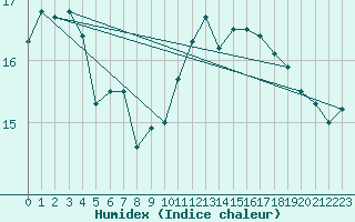 Courbe de l'humidex pour Nyon-Changins (Sw)