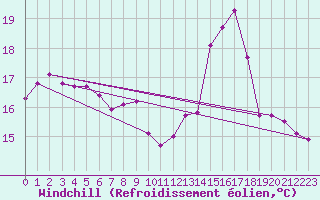 Courbe du refroidissement olien pour Berson (33)