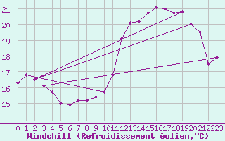 Courbe du refroidissement olien pour Cabestany (66)