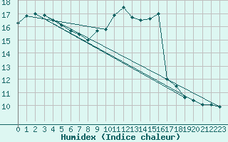 Courbe de l'humidex pour Weybourne