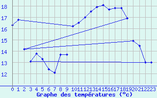 Courbe de tempratures pour Biscarrosse (40)