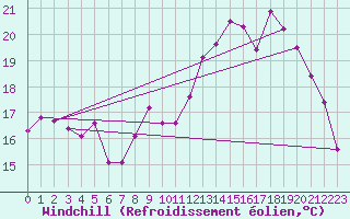 Courbe du refroidissement olien pour Voinmont (54)