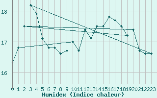 Courbe de l'humidex pour le bateau C6VR7