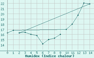 Courbe de l'humidex pour Westouter - Heuvelland (Be)