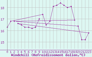 Courbe du refroidissement olien pour Le Touquet (62)