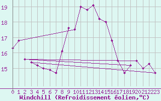Courbe du refroidissement olien pour Cap Corse (2B)