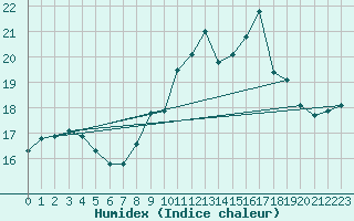Courbe de l'humidex pour Thorney Island