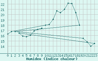 Courbe de l'humidex pour Delemont