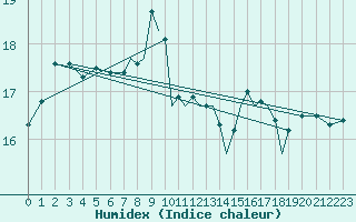 Courbe de l'humidex pour Hawarden