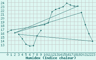 Courbe de l'humidex pour Mimet (13)