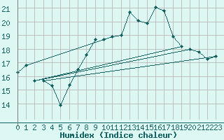 Courbe de l'humidex pour Mhling