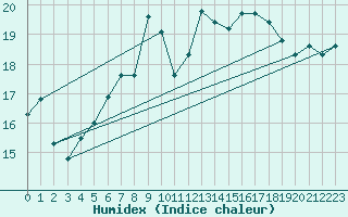 Courbe de l'humidex pour Lauwersoog Aws