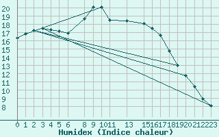 Courbe de l'humidex pour Kongsberg Brannstasjon