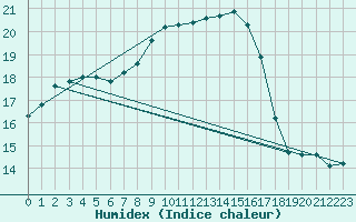 Courbe de l'humidex pour Constance (All)