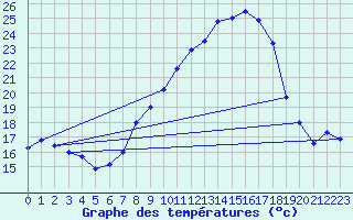 Courbe de tempratures pour Oehringen