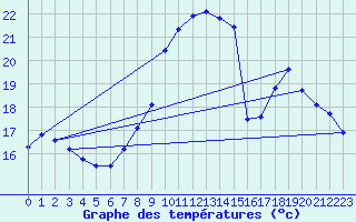 Courbe de tempratures pour Mcon (71)